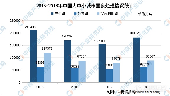 2021年中国固废处理行业市场现状分析：处置率略上升