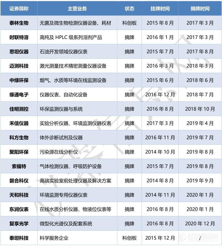 16家科学仪器公司已撤离新三板