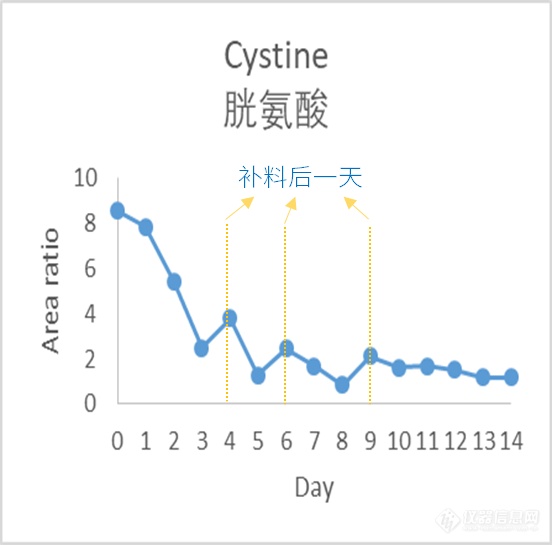 岛津细胞上清液质谱分析平台，助力国产培养基研发与质控