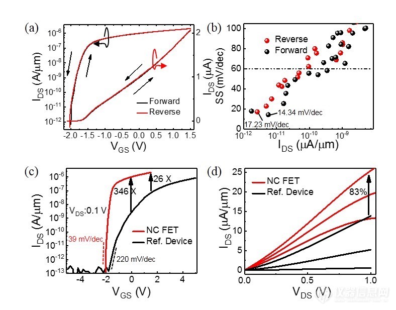 微电子所在二硫化钼负电容场效应晶体管上取得进展