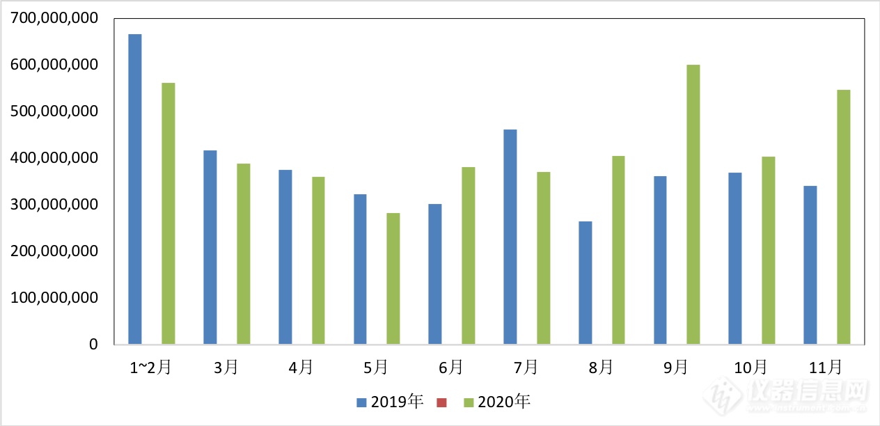 增长明显！2020年质谱联用仪海关进出口数据盘点