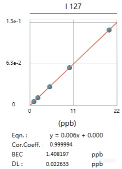 经“碘”检测，从化学滴定到ICPMS