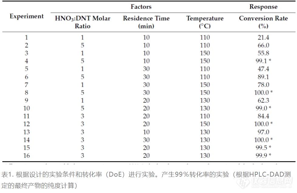 聚焦硝化 | 来自欧盟委员会联合研究中心的安全硝化工艺