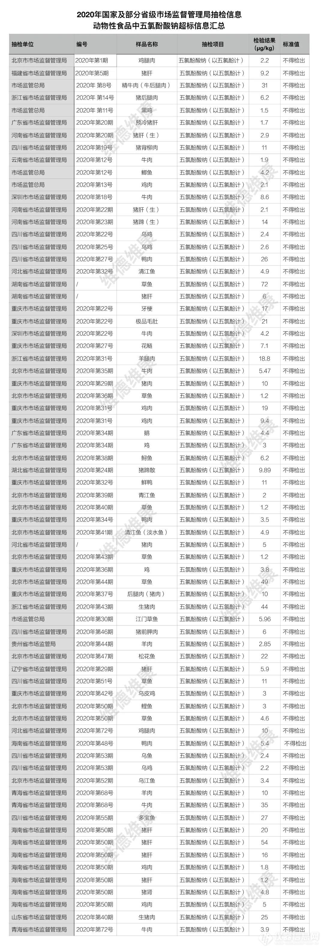 【预警】五氯酚酸钠又超标了！