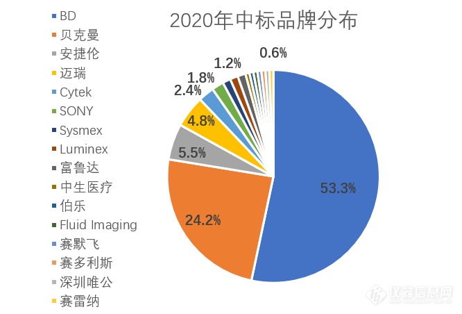 2020年流式细胞仪(FCM)中标盘点：医疗市场反超科研，疾控中心采购激增