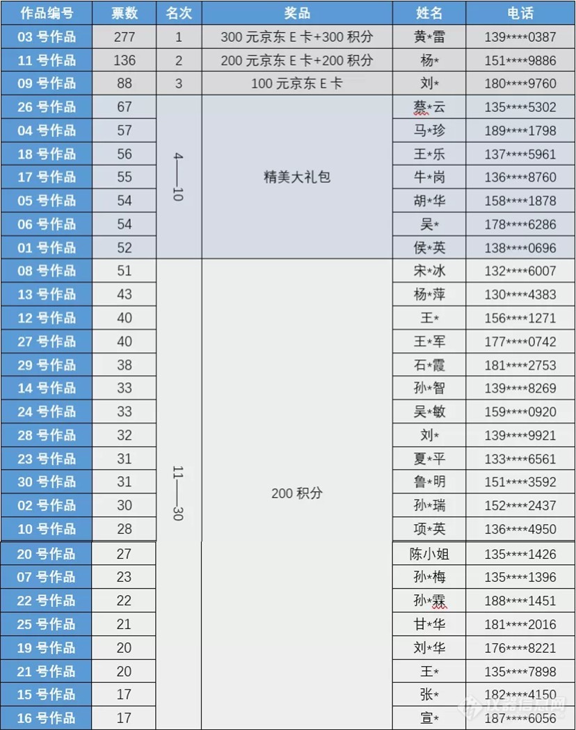 【获奖公布】连华科技有奖征集活动完美落幕，快看看大奖花落谁家？