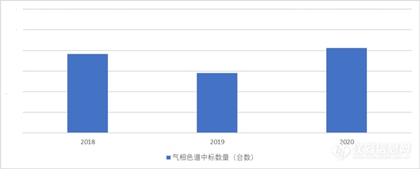 《中国气相色谱仪市场数据分析报告（2019年~2020年H1）》正式发布