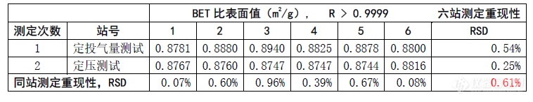 iPore400 为原料药及辅料的比表面积测定带来惊喜