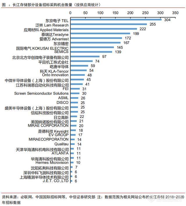 长江存储产量提高一倍，或采购大量半导体设备