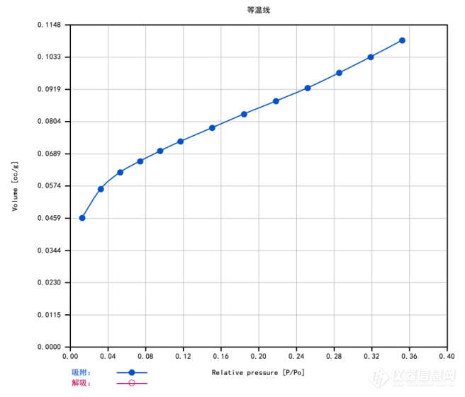 iPore400 为原料药及辅料的比表面积测定带来惊喜