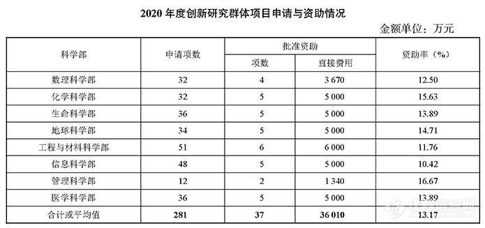 重磅：杰青298项，优青600项！基金委公布2020年项目资助情况