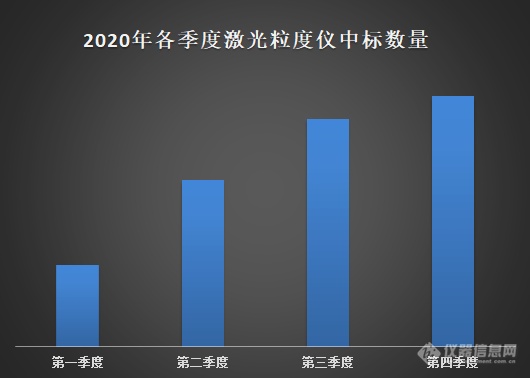 2020年度激光粒度仪中标盘点：市场逐季回暖 国产占比提升