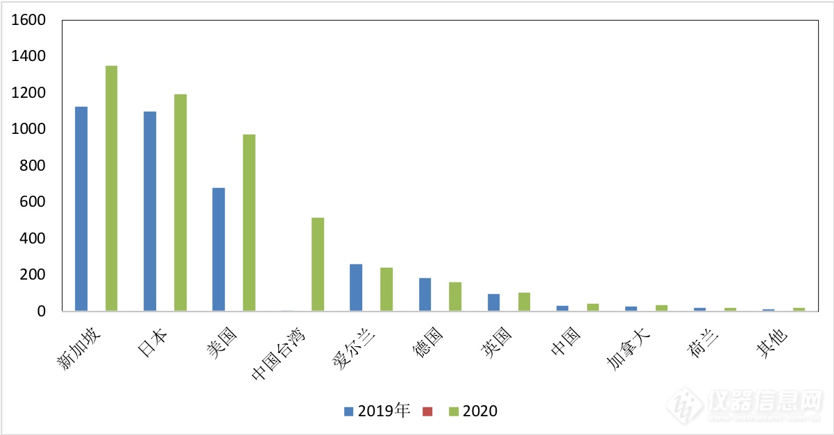 增长明显！2020年质谱联用仪海关进出口数据盘点