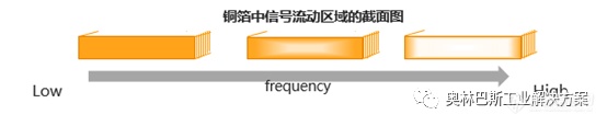 奥林巴斯激光共焦显微镜OLS5100，5G技术普及守护者