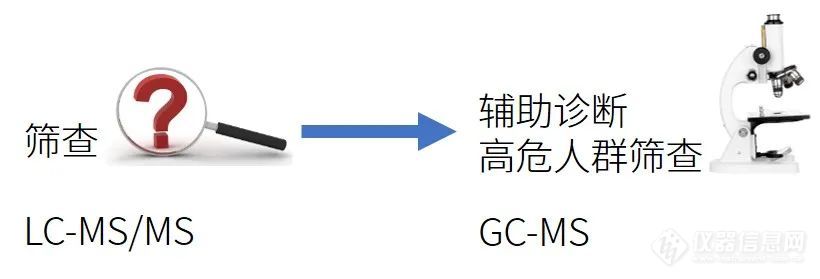 新生儿健康，双质谱护航——NBS血尿同筛精准方案