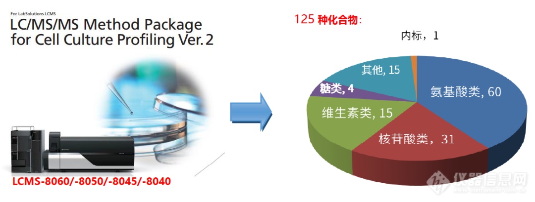 岛津细胞上清液质谱分析平台，助力国产培养基研发与质控