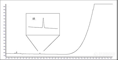 经“碘”检测，从化学滴定到ICPMS