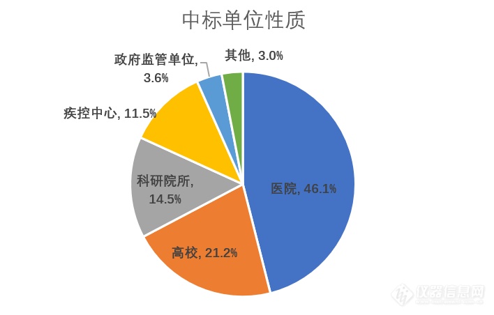 2020年流式细胞仪(FCM)中标盘点：医疗市场反超科研，疾控中心采购激增