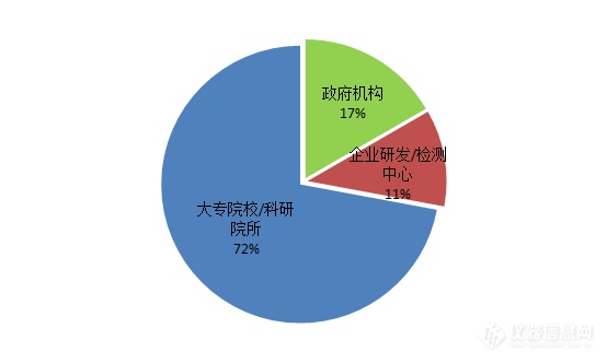 2020年度激光粒度仪中标盘点：市场逐季回暖 国产占比提升