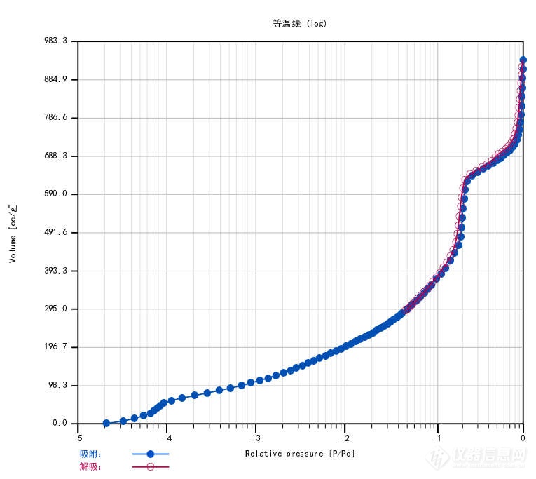 iPore400 为原料药及辅料的比表面积测定带来惊喜