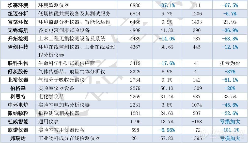 16家科学仪器公司已撤离新三板