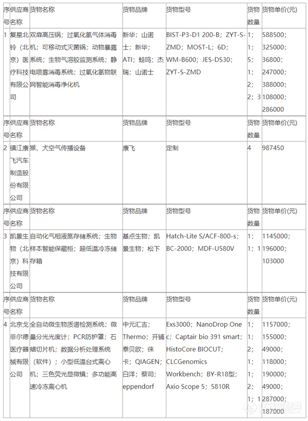 结果出炉 看中国疾病控制中心千万大单花落谁家！