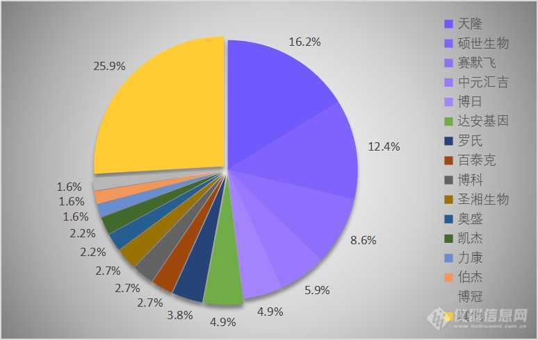 6 核酸提取仪中标品牌占比.jpg