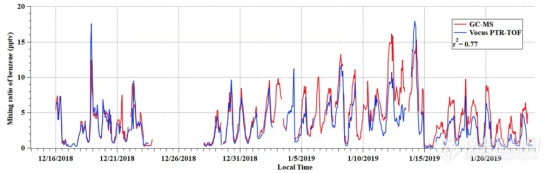 Vocus PTR-TOF在国内的第一套大气外场监测结果
