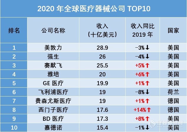 赛默飞跻身前五！盘点2020年全球医疗器械企业TOP10