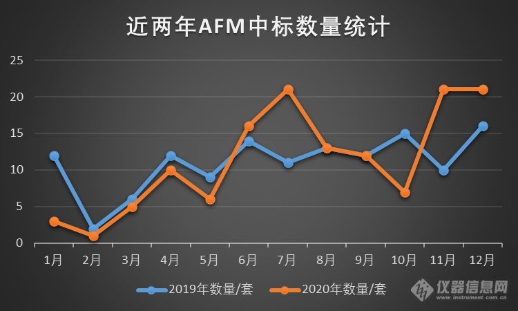 2020年度原子力显微镜盘点：上半场下滑，下半场扭转，中标破2亿元