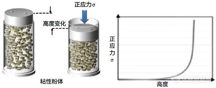 通过粉体流变学优化单元操作