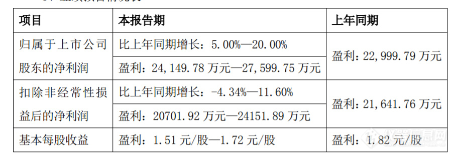 力合科技业绩预告：2020年净利润增长5%-20%