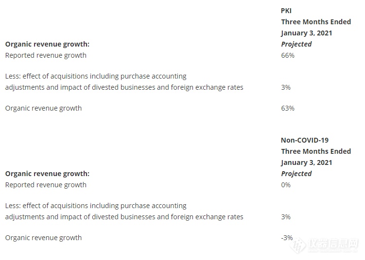 珀金埃尔默Q4业绩增长预期超60% 新冠带来持续高增长