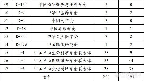 第六届中国科协青年人才托举工程拟立项单位名单及资助名额公示