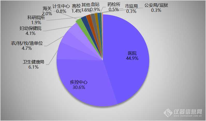 2020下半年核酸提取仪市场：疫情强力催化 领头羊初显