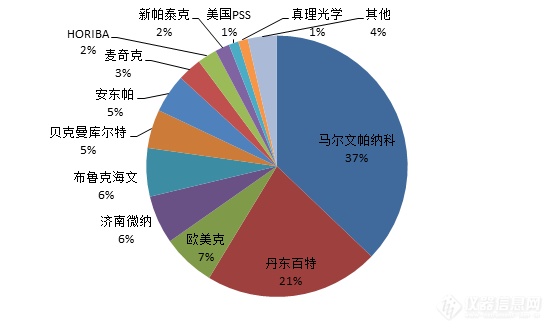 2020年度激光粒度仪中标盘点：市场逐季回暖 国产占比提升