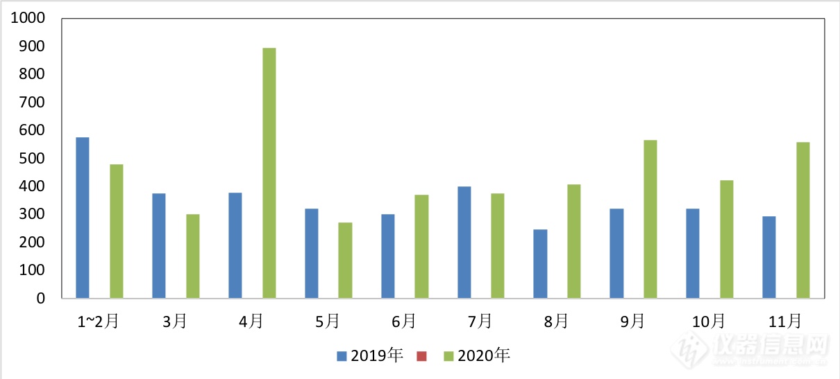 增长明显！2020年质谱联用仪海关进出口数据盘点