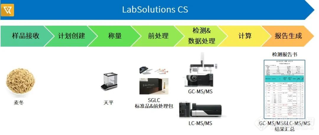 2020版《中国药典》中药禁用农药检测LabSolutions i-QLinks解决方案