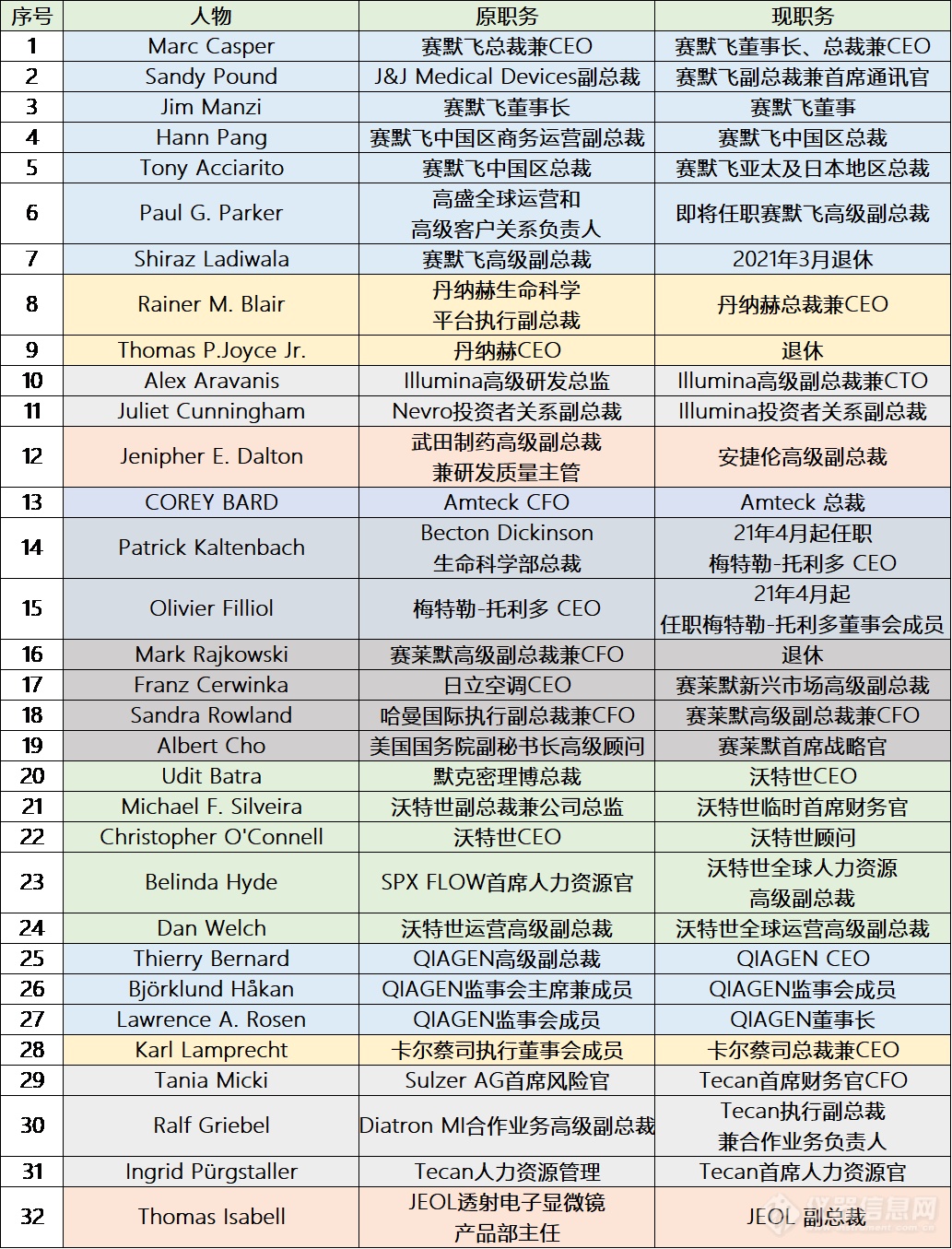 2020困难重重，32起科学仪器企业高层“大换血”