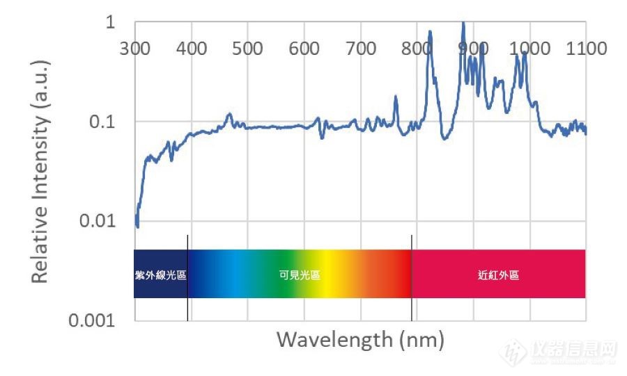 光催化氙灯光源的光谱