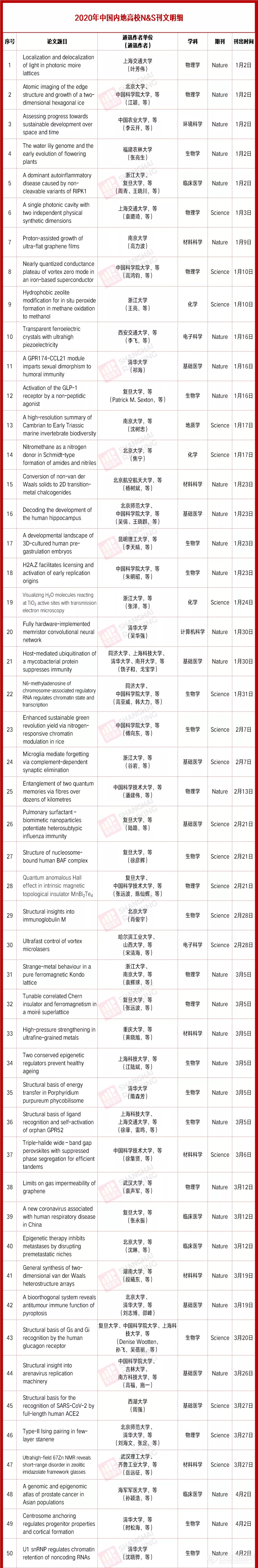 Nature & Science论文年度盘点，这些高校发文最多