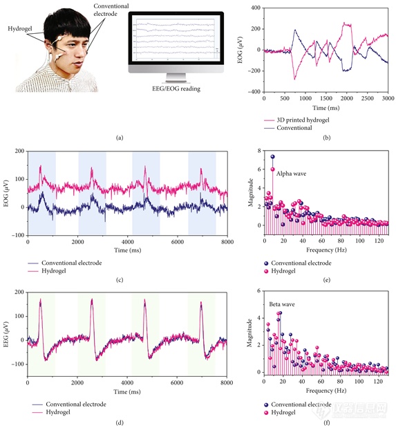 《Research》：基于PμSL 3D打印的超拉伸抗冻导电水凝胶用于柔性传感及脑电信号的采集