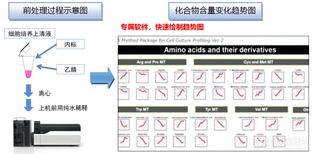 岛津细胞上清液质谱分析平台，助力国产培养基研发与质控