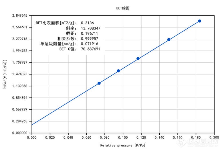 iPore400 为原料药及辅料的比表面积测定带来惊喜