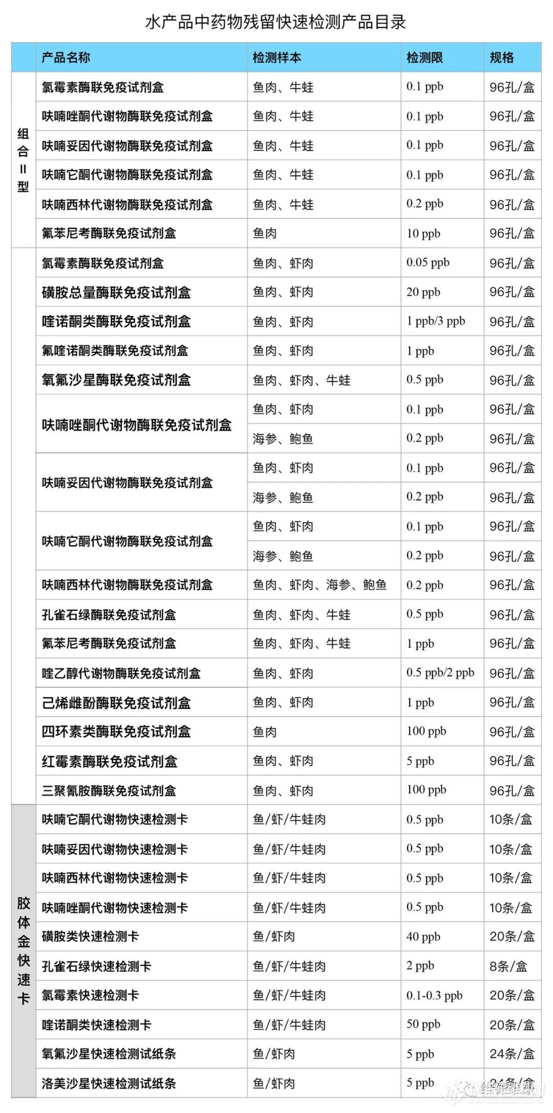 【分析】2020年水产品质量安全抽检-兽药残留