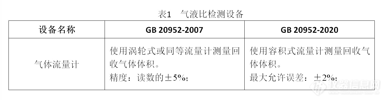 加油站/储油库/油品运输三项大气污染物排放标准详细解读