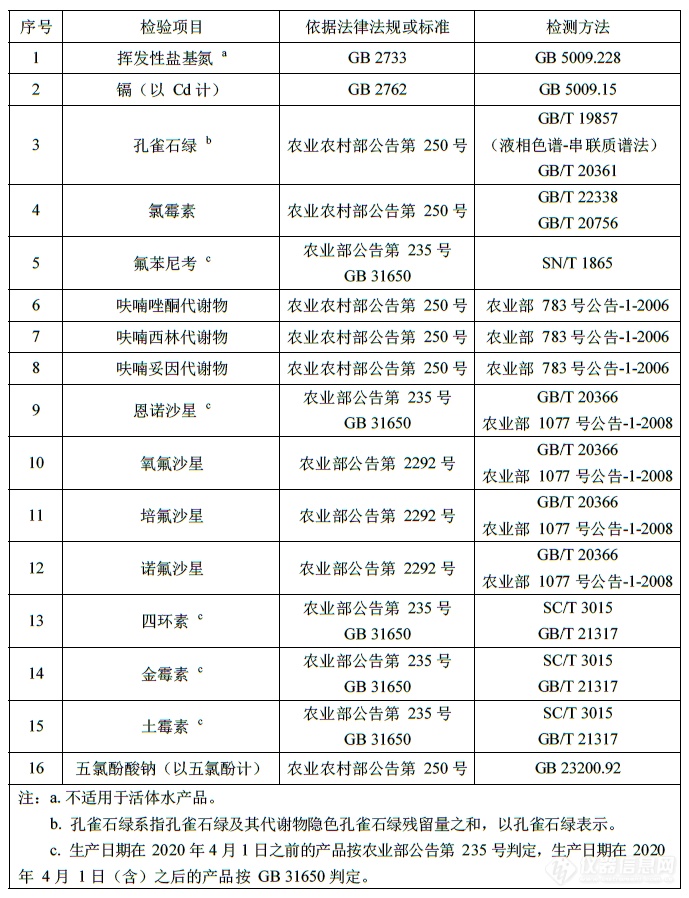 【分析】2020年水产品质量安全抽检-兽药残留