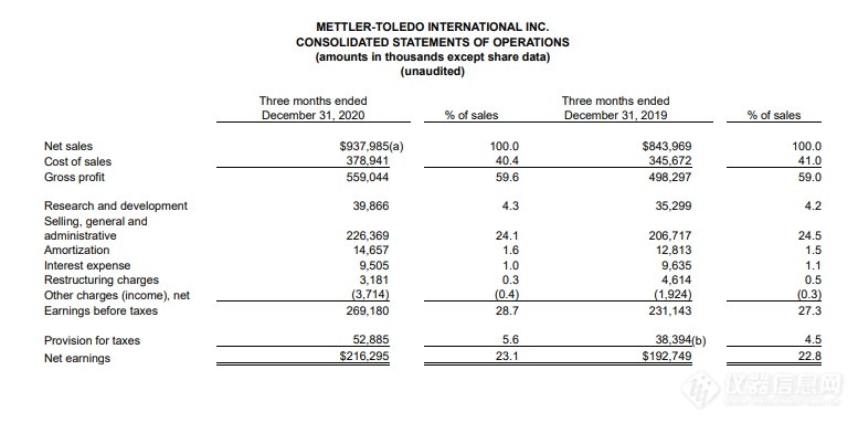 梅特勒-托利多2020年Q4财报：实验室业务和中国市场增长强劲