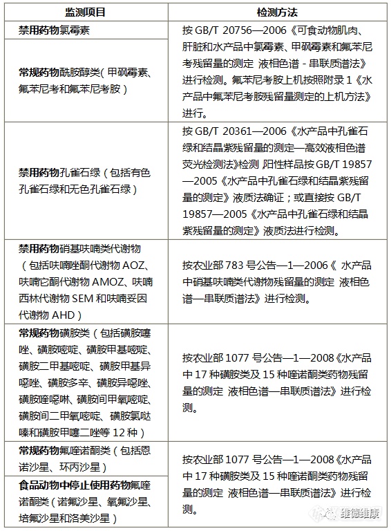 【分析】2020年水产品质量安全抽检-兽药残留