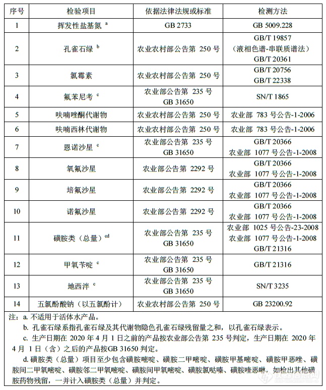 【分析】2020年水产品质量安全抽检-兽药残留